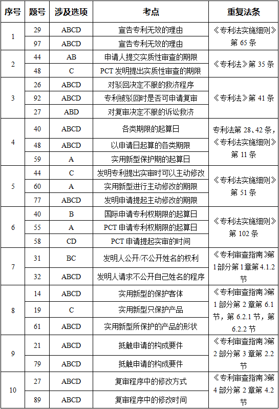 专代考试表3.png