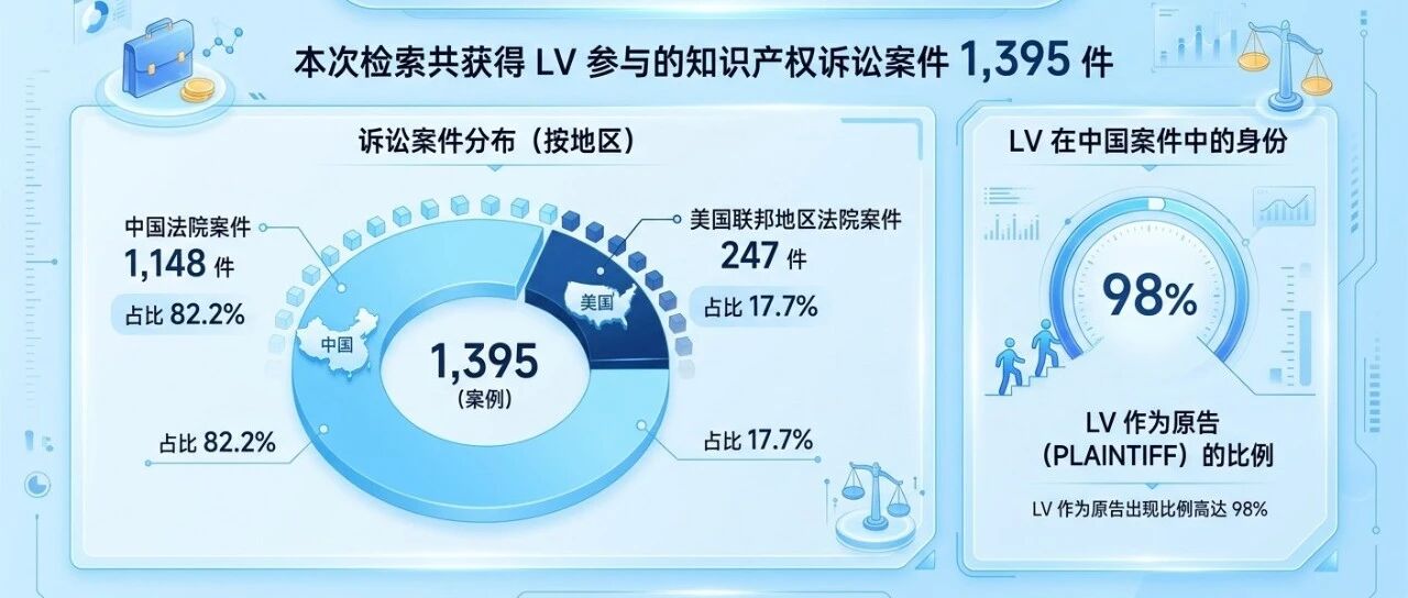 1395件诉讼,揭开LV/路易威登的中美维权账本