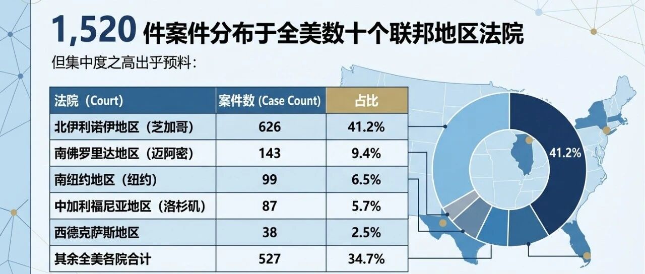 知产查|半年1,520件:美国商标诉讼,没想象中那么简单