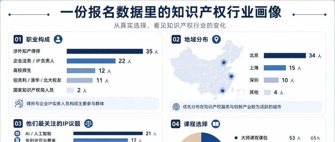 80余位同行先行入场：谁在加入第一期Berkeley IP中国学习共同体？