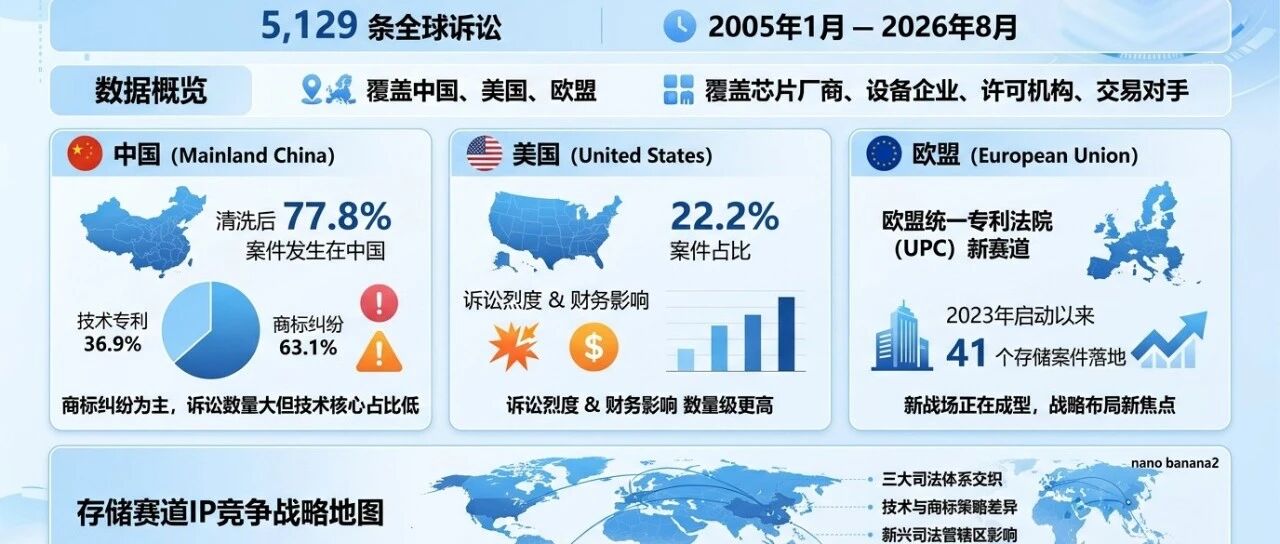 存储赛道的战争图谱:中美欧5129条诉讼数据背后的权力博弈